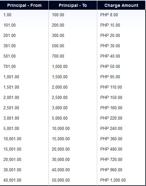 Cebuana Padala Rates 2024 .